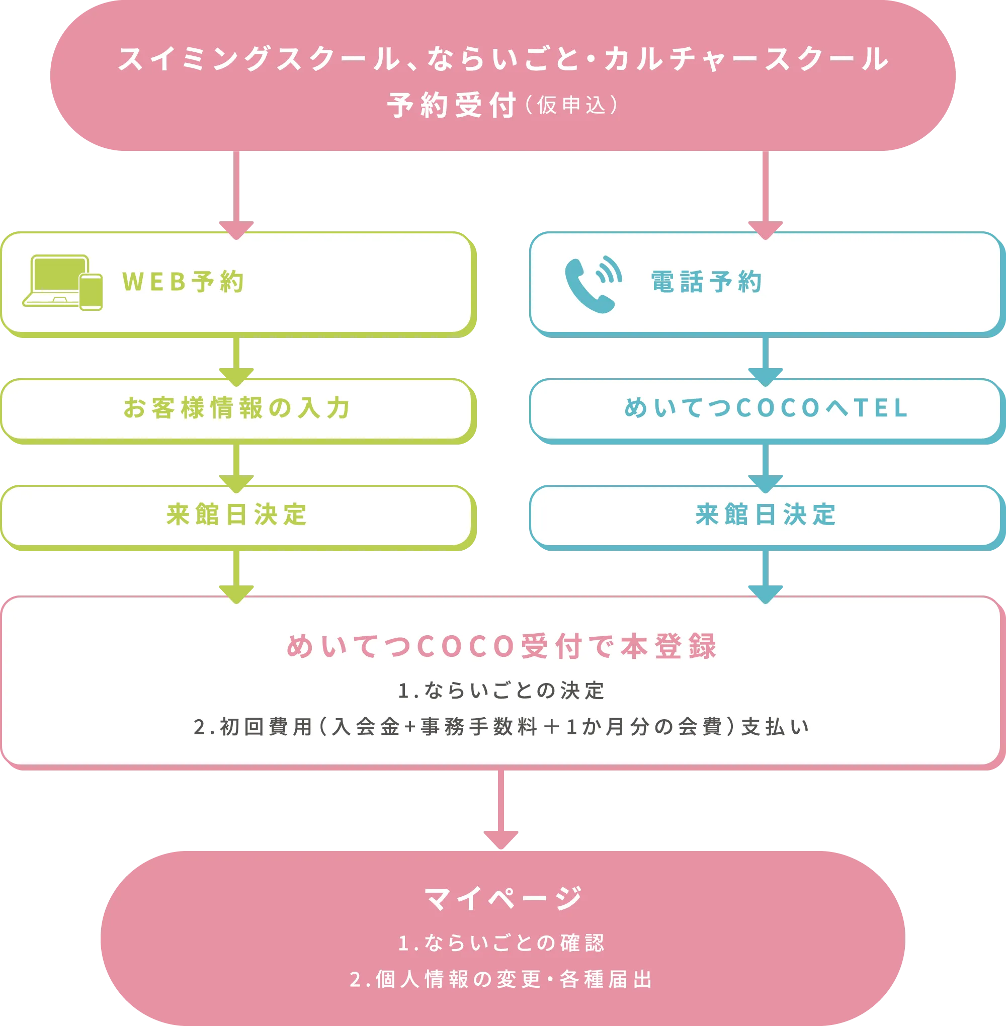 スイミングスクール、ならいごと・カルチャースクール予約受付（仮申込） WEB予約 お客様情報の⼊⼒ 来館⽇決定 電話予約 めいてつCOCOへTEL 来館⽇決定 めいてつCOCO受付で本登録 1.ならいごとの決定2.初回費⽤（⼊会⾦+事務手数料+1か⽉分の会費）⽀払い マイページ 1.ならいごとの確認2.個⼈情報の変更・各種届出