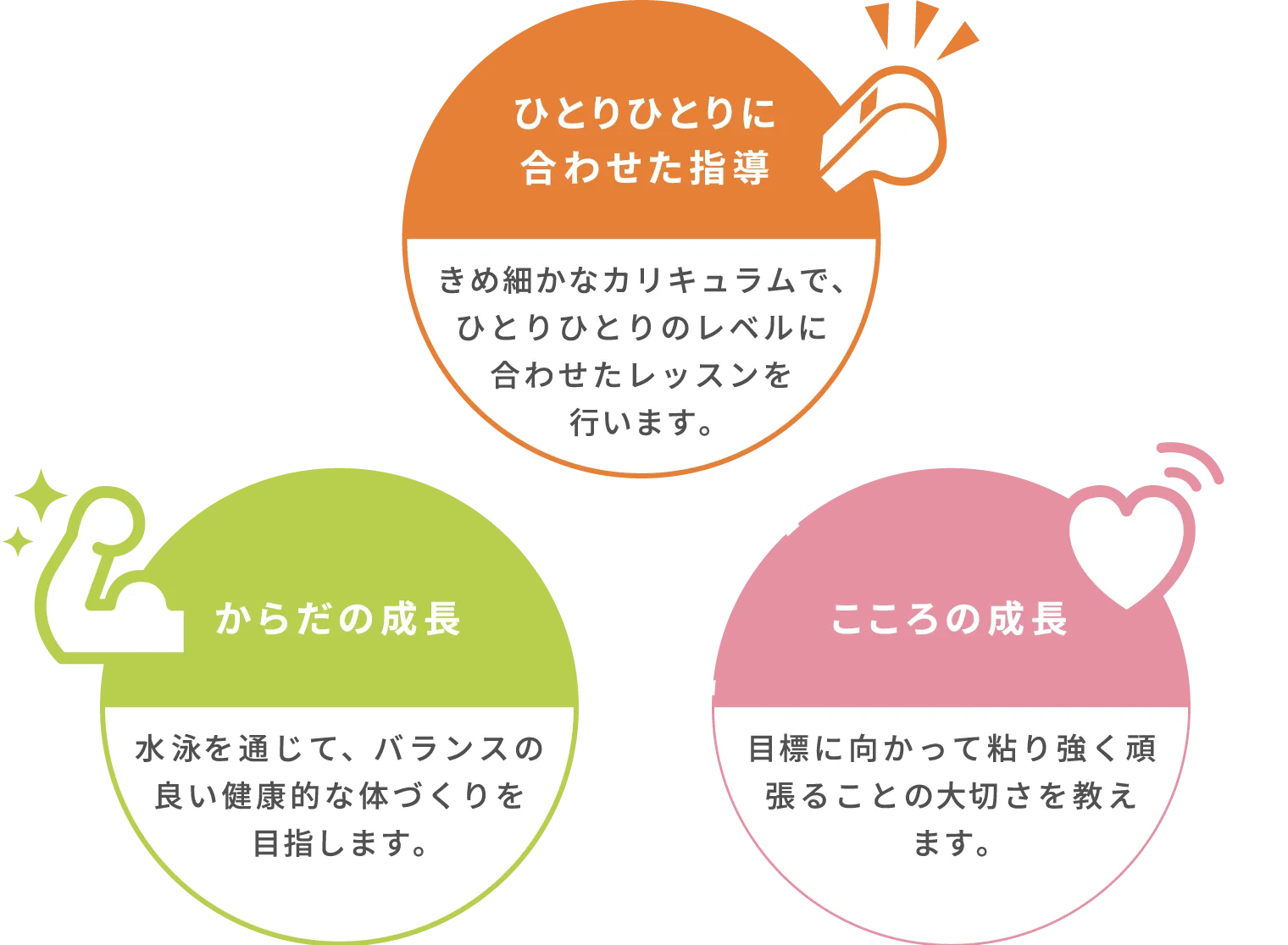 ひとりひとりに合わせた指導 きめ細かなカリキュラムで、ひとりひとりのレベルに合わせたレッスンを⾏います。 からだの成長 ⽔泳を通じて、バランスの良い健康的な体づくりを⽬指します。 こころの成長 ⽬標に向かって粘り強く頑張ることの⼤切さを教えます。